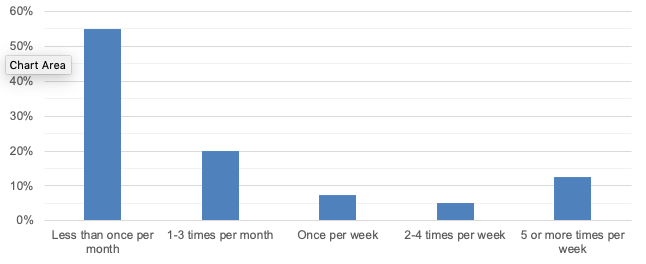 Frequency of Visits to the Framingham Central Business District
This figure shows how frequently customers reported visiting the business in Framingham at which they were surveyed.
